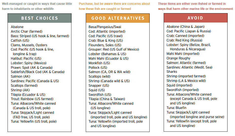 Safe seafood choices